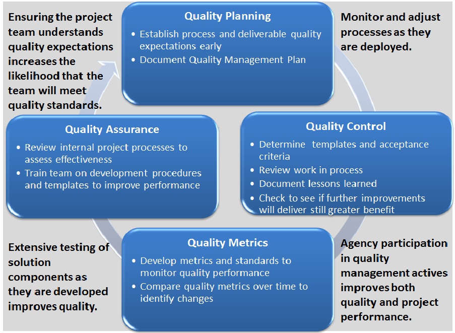 Quality Assurance